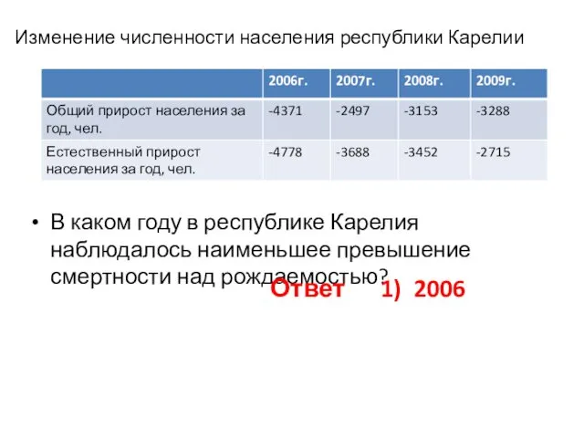 Изменение численности населения республики Карелии В каком году в республике Карелия наблюдалось наименьшее