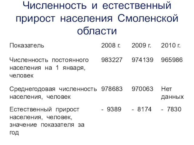 Численность и естественный прирост населения Смоленской области