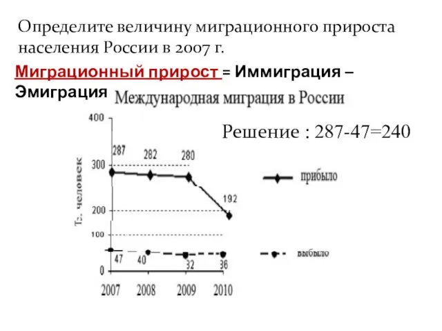 Определите величину миграционного прироста населения России в 2007 г. Решение : 287-47=240 Миграционный