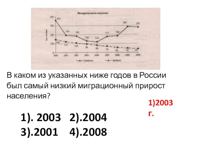 В каком из указанных ниже годов в России был самый низкий миграционный прирост