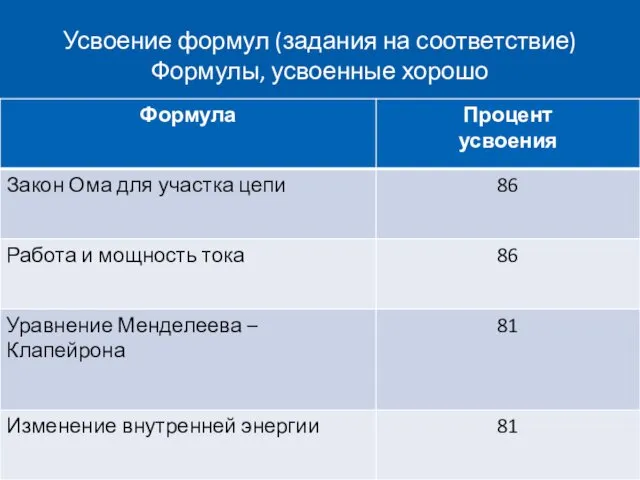 Усвоение формул (задания на соответствие) Формулы, усвоенные хорошо