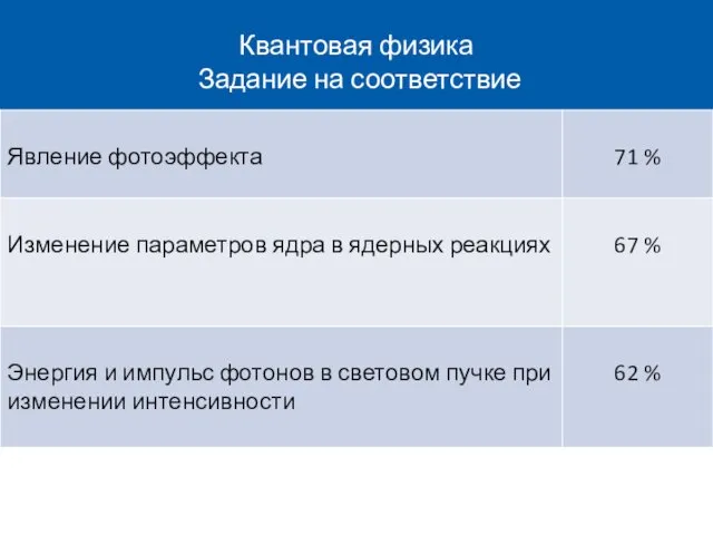 Квантовая физика Задание на соответствие