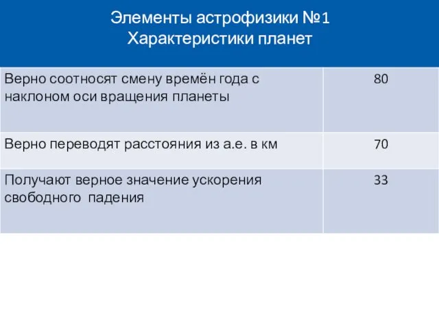 Элементы астрофизики №1 Характеристики планет