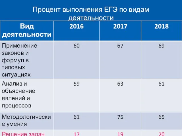 Процент выполнения ЕГЭ по видам деятельности