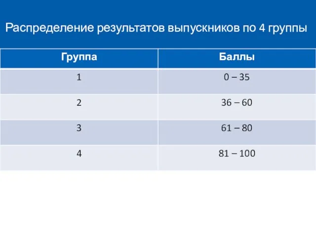 Распределение результатов выпускников по 4 группы