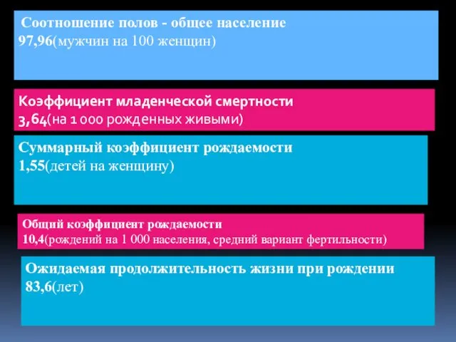 Соотношение полов - общее население 97,96(мужчин на 100 женщин) Коэффициент