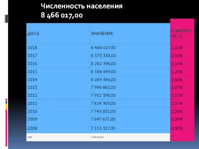 Численность населения 8 466 017,00