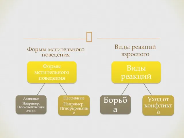 Формы мстительного поведения Виды реакций взрослого