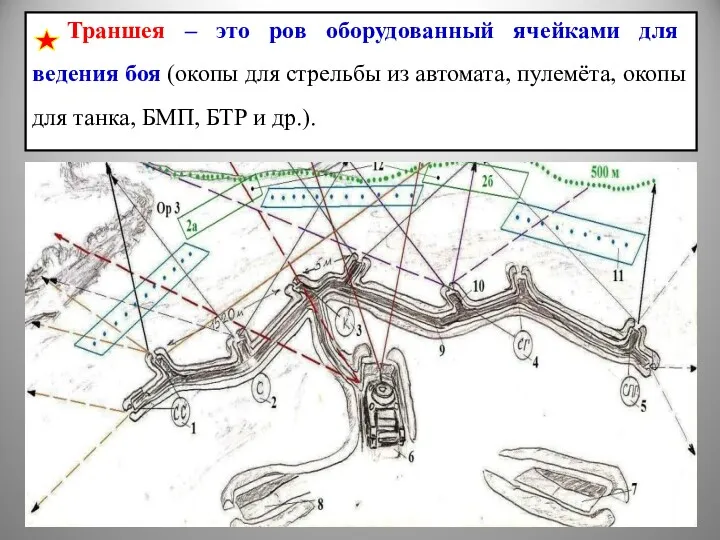 Траншея – это ров оборудованный ячейками для ведения боя (окопы