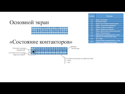 Основной экран «Состояние контакторов» Номер контактора Состояние контактора или обратной