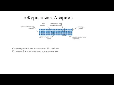 «Журналы»:«Аварии» Система управления отслеживает 105 события. Коды ошибок и их