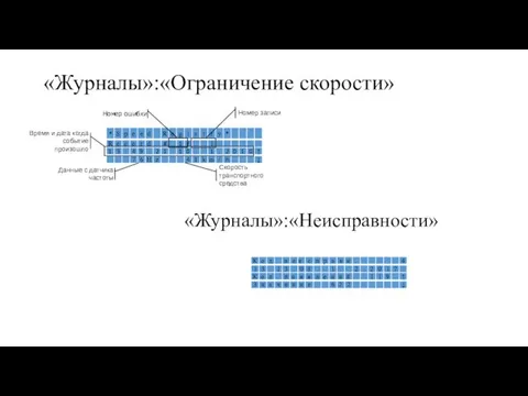 «Журналы»:«Неисправности» Номер ошибки Номер записи Время и дата когда событие