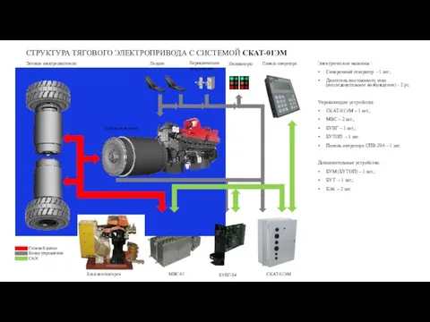 СТРУКТУРА ТЯГОВОГО ЭЛЕКТРОПРИВОДА С СИСТЕМОЙ СКАТ-01ЭМ Панель оператора Переключатели направления
