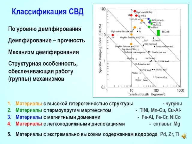 Классификация СВД По уровню демпфирования Демпфирование – прочность Механизм демпфирования