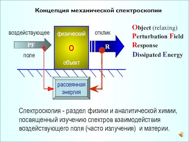 Концепция механической спектроскопии физический О объект PF воздействующее поле R