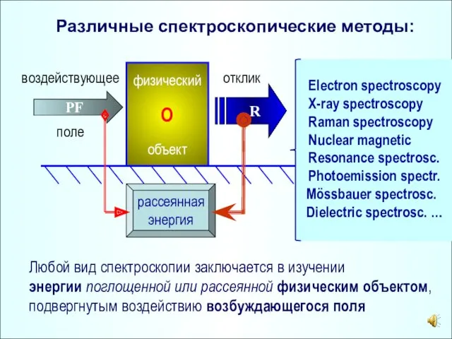 Различные спектроскопические методы: физический О объект PF воздействующее поле R