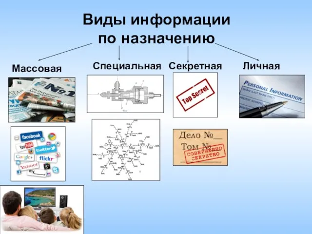 Виды информации по назначению Массовая Секретная Специальная Личная