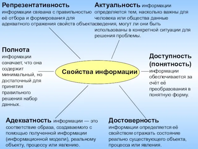 Полнота информации означает, что она содержит минимальный, но достаточный для