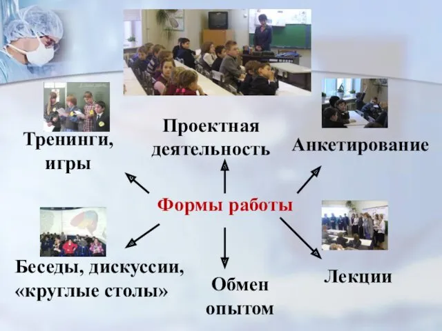 Формы работы Тренинги, игры Анкетирование Обмен опытом Лекции Беседы, дискуссии, «круглые столы» Проектная деятельность