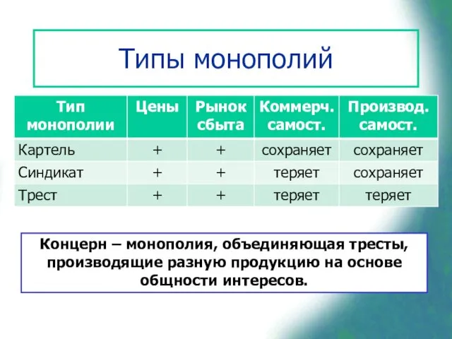 Типы монополий Концерн – монополия, объединяющая тресты, производящие разную продукцию на основе общности интересов.