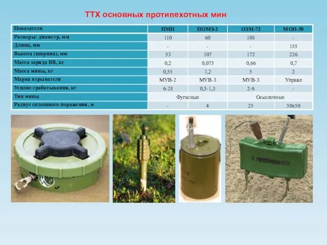 ТТХ основных протипехотных мин