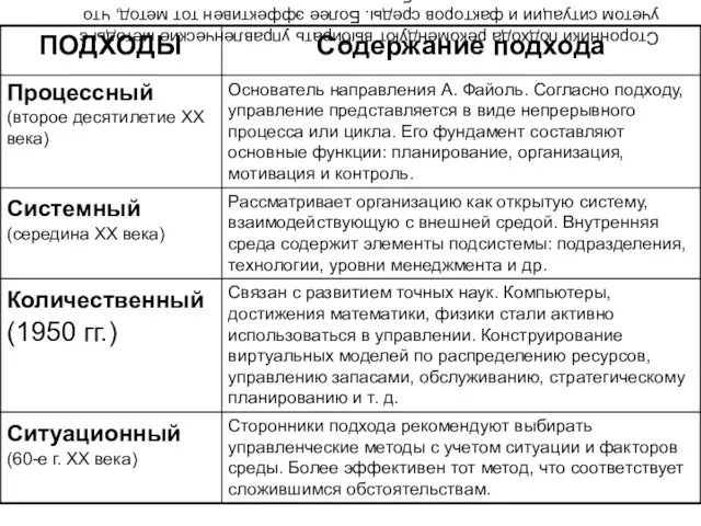 Сторонники подхода рекомендуют выбирать управленческие методы с учетом ситуации и факторов среды. Более