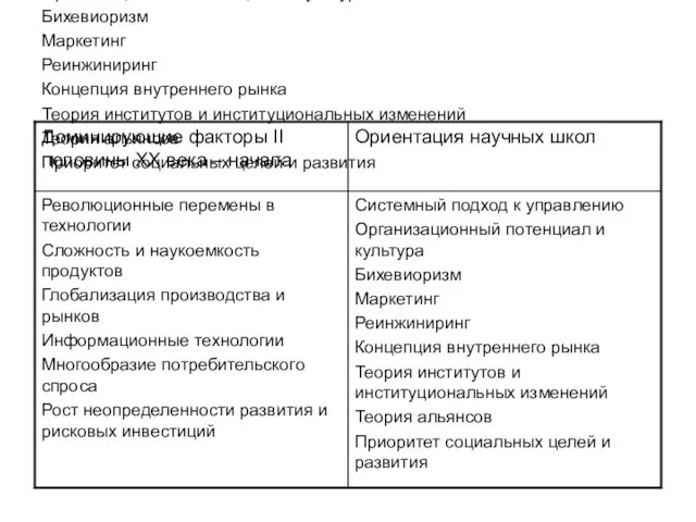 Системный подход к управлению Организационный потенциал и культура Бихевиоризм Маркетинг