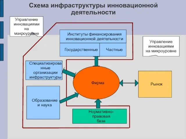 Схема инфраструктуры инновационной деятельности Фирма Рынок Институты финансирования инновационной деятельности