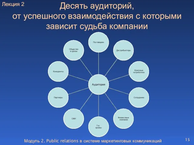 Модуль 2. Public relations в системе маркетинговых коммуникаций Десять аудиторий,