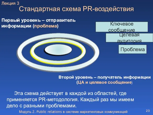 Модуль 2. Public relations в системе маркетинговых коммуникаций Стандартная схема