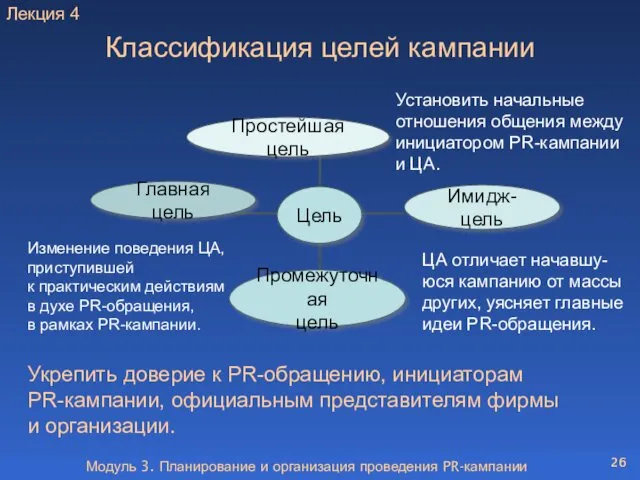 Модуль 3. Планирование и организация проведения PR-кампании Классификация целей кампании