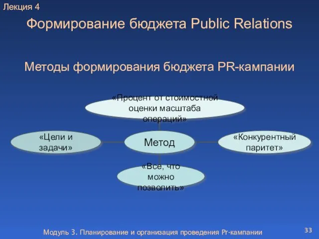 Модуль 3. Планирование и организация проведения Pr-кампании Формирование бюджета Public