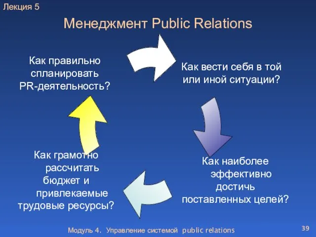 Модуль 4. Управление системой public relations Менеджмент Public Relations Лекция 5