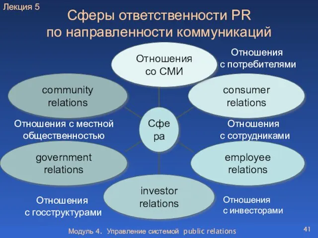 Модуль 4. Управление системой public relations Сферы ответственности PR по