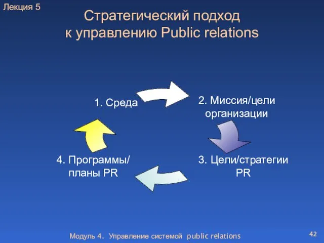 Модуль 4. Управление системой public relations Стратегический подход к управлению Public relations Лекция 5