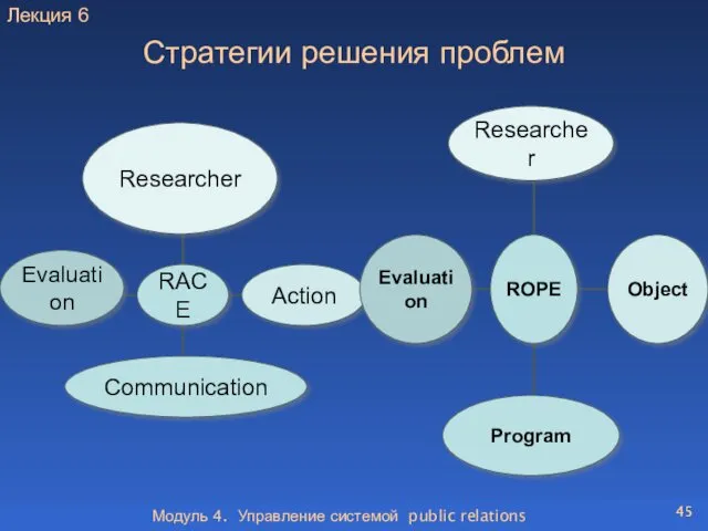 Модуль 4. Управление системой public relations Стратегии решения проблем Лекция 6