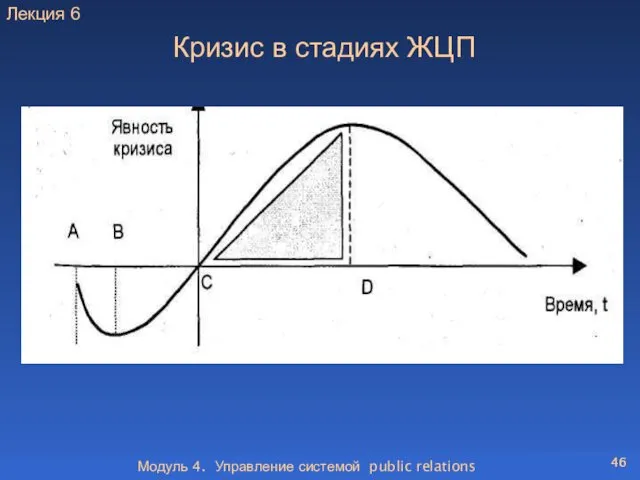 Модуль 4. Управление системой public relations Кризис в стадиях ЖЦП Лекция 6