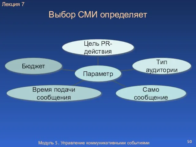 Модуль 5. Управление коммуникативными событиями Выбор СМИ определяет Лекция 7