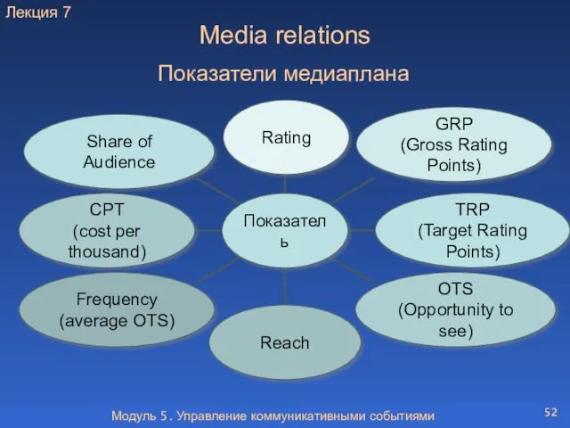 Модуль 5. Управление коммуникативными событиями Media relations Показатели медиаплана Лекция 7