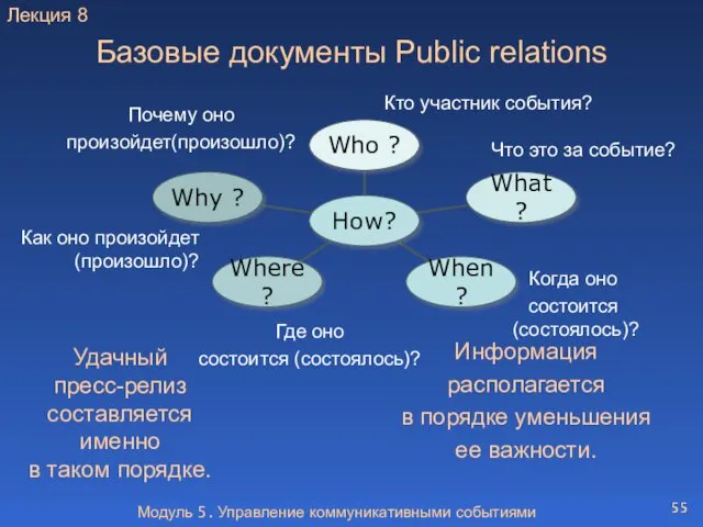 Модуль 5. Управление коммуникативными событиями Базовые документы Рublic relations Кто