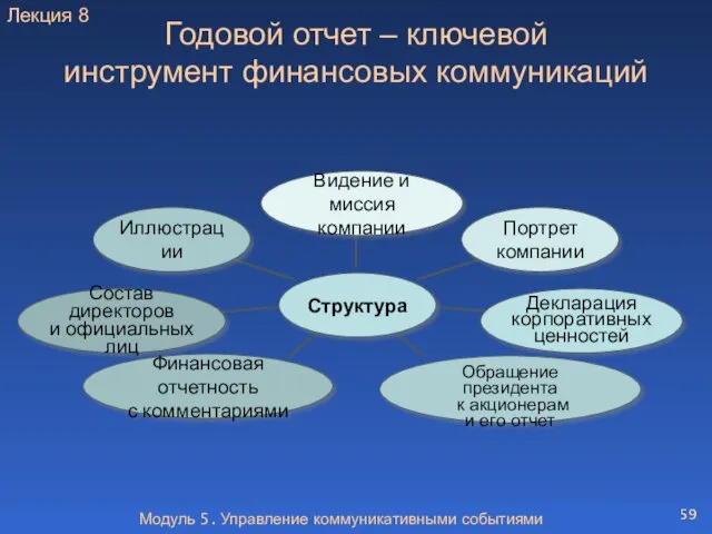 Модуль 5. Управление коммуникативными событиями Годовой отчет – ключевой инструмент финансовых коммуникаций Лекция 8