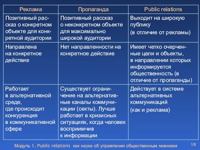 Модуль 1. Public relations как наука об управлении общественным мнением