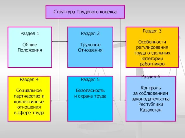 Структура Трудового кодекса Раздел 1 Общие Положения Раздел 2 Трудовые