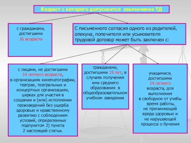 Возраст с которого допускается заключение ТД с лицами, не достигшими