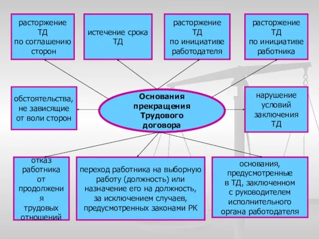 расторжение ТД по инициативе работника расторжение ТД по соглашению сторон