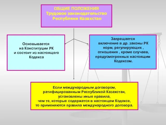 ОБЩИЕ ПОЛОЖЕНИЯ Трудовое законодательство Республики Казахстан Основывается на Конституции РК