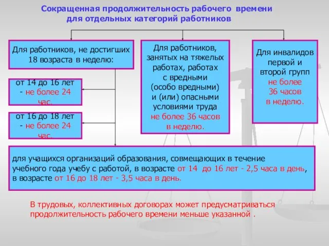 Сокращенная продолжительность рабочего времени для отдельных категорий работников Для работников,