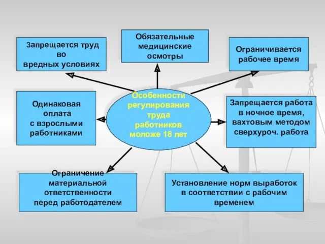 Запрещается труд во вредных условиях Одинаковая оплата с взрослыми работниками