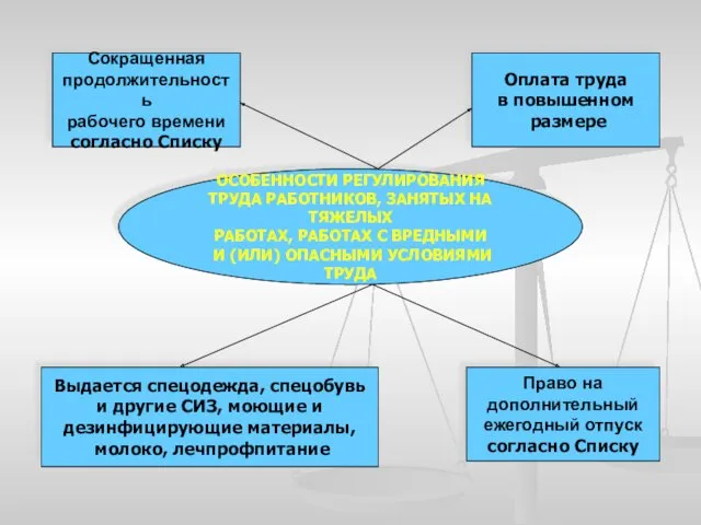 Сокращенная продолжительность рабочего времени согласно Списку Выдается спецодежда, спецобувь и