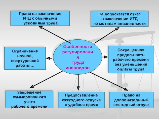 Право на заключение ИТД с обычными условиями труда Ограничение ночной,